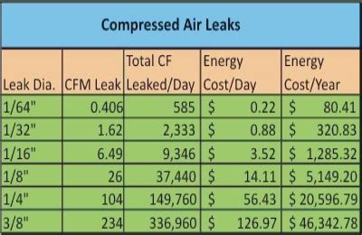 compressed air leak cost calculator|Compressed Air Leak Calculator